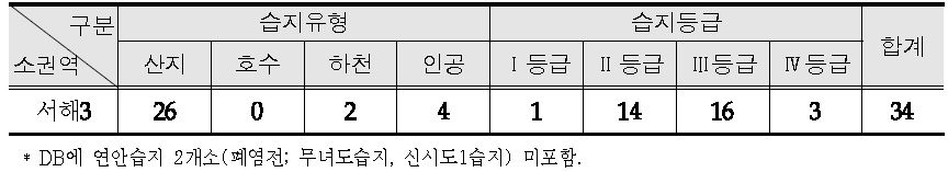 Wetland class and type of Seohae 3 sub-regions