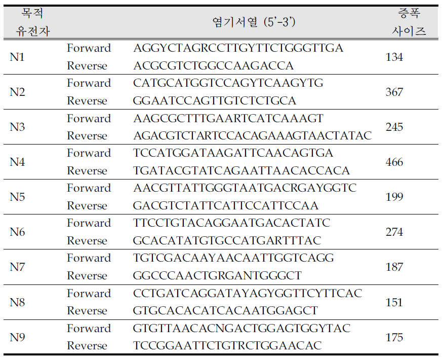 Primers used for NA(1-9) RT-PCR