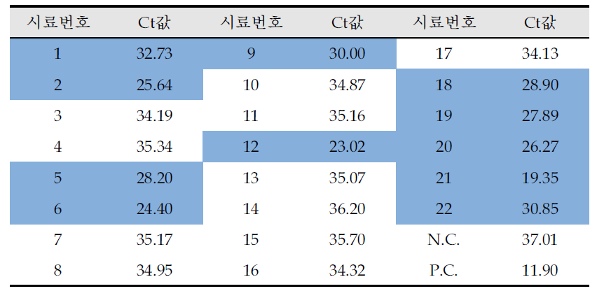 Results of real-time RT-PCR for M gene of feces(‘15.11.16)