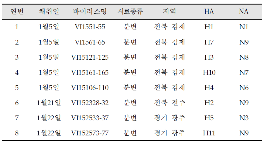 Lists of AIV samples for PCR