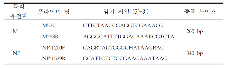 Primers used for conventional RT-PCR of M, NP genes