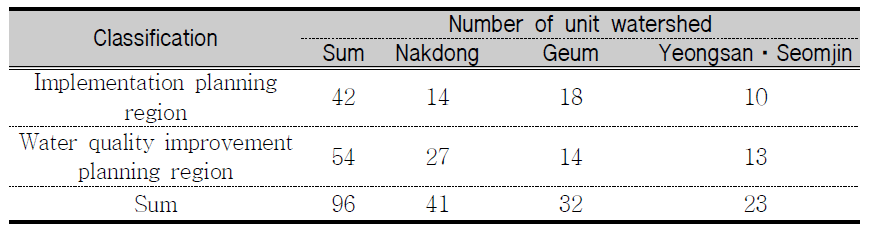 Summary of unit watersheds for Nakdong, Geum and Yeongsan· Seomjin rivers.