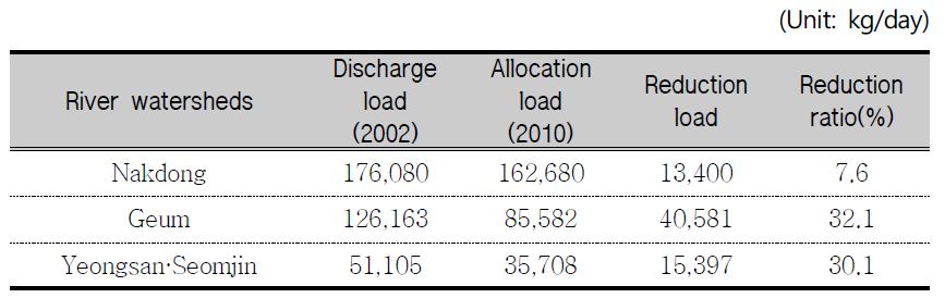 Allocation and reduction loading amount for Nakdong, Geum and Yeongsan·Seomjin river watersheds.