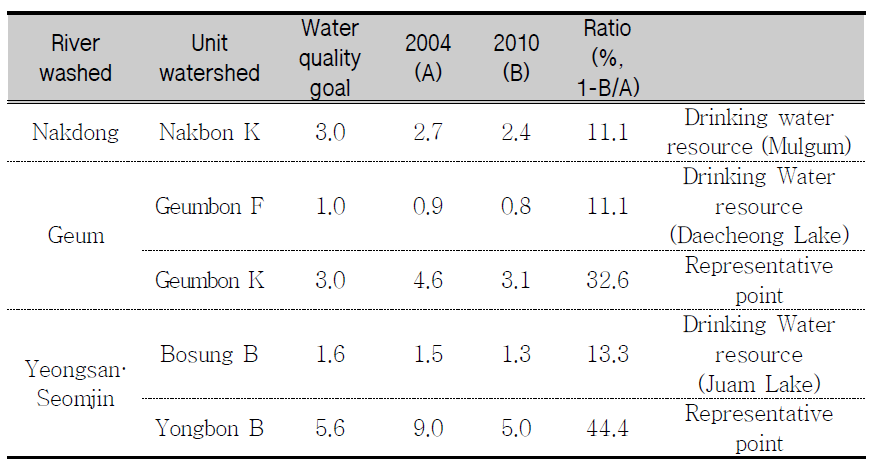 Improvement ratio of water quality for the main unit watersheds(BOD).