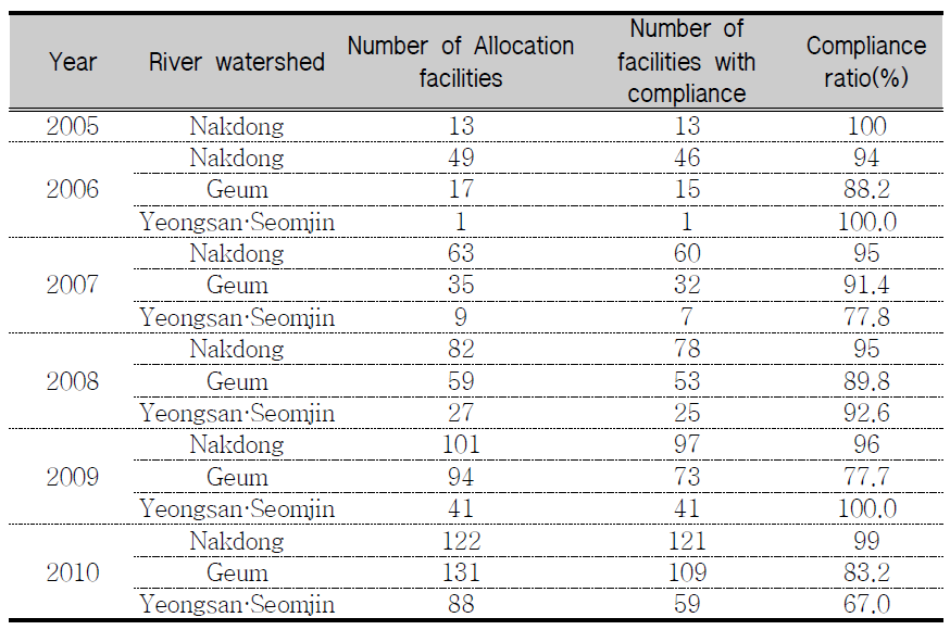 The assessment result of allocation facilities of the pollution loading.