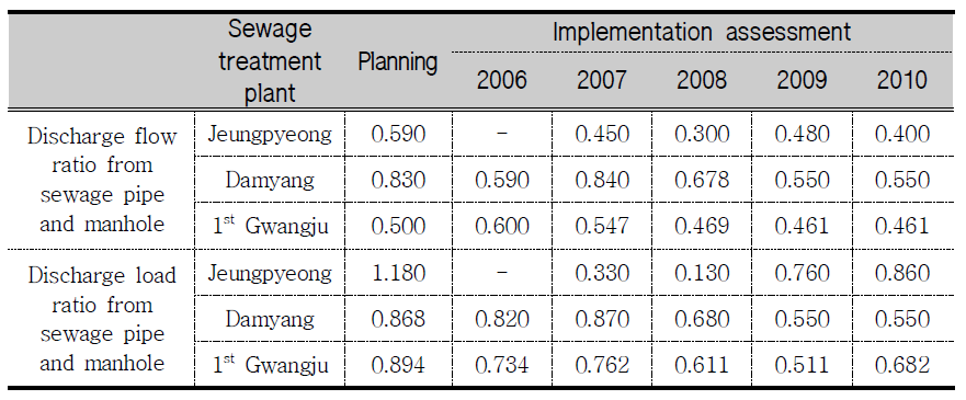 Discharge flow ratio and BOD discharge load ratio from sewage pipe and manhole for the first planning period.