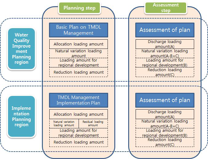 Summary of implementation assessment of the implementation planning region and water quality improvement planning region.