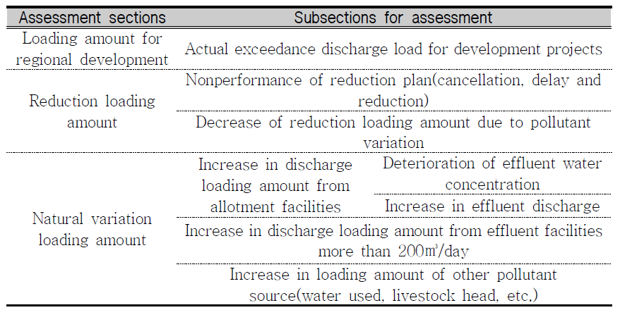 Subsections for assessment of discharge loading amount.