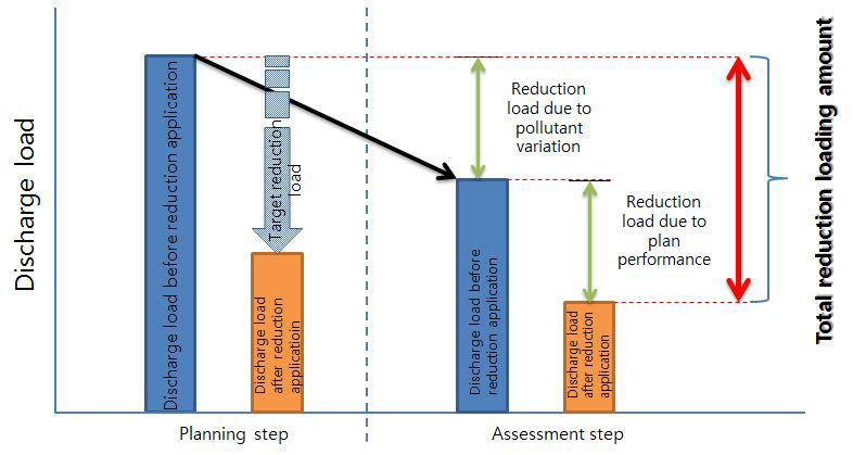 Comparison between reduction load amount in planning step and in assessment step.