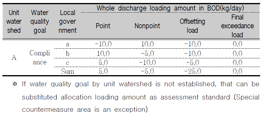 Example of load offsetting method in case of compliance of water quality goal.