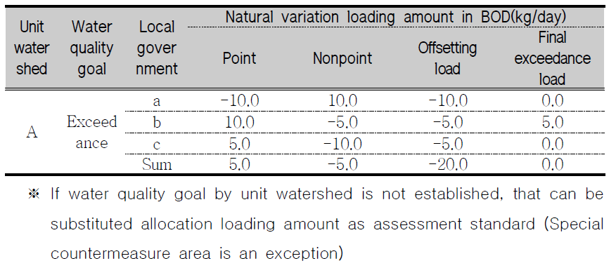 Example of load offsetting method in case of exceedance of water quality goal.
