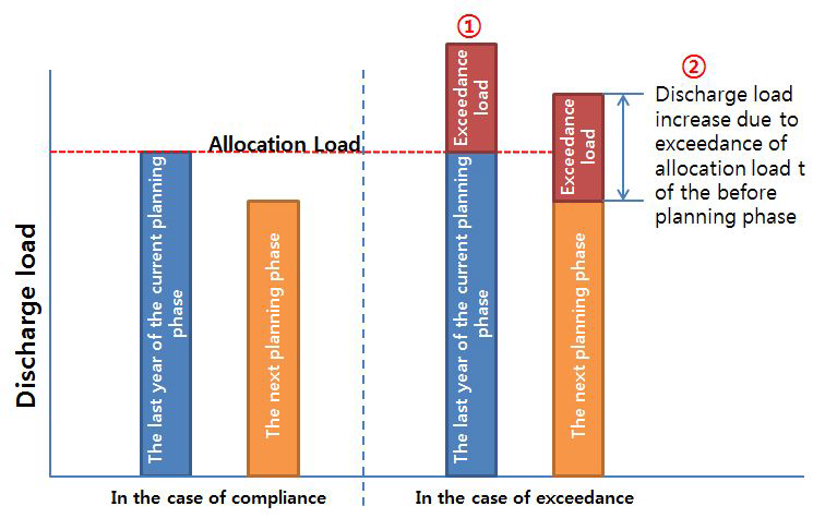 Comparison between discharge load in the case of compliance of allocation load and in the case of exceedance of that.