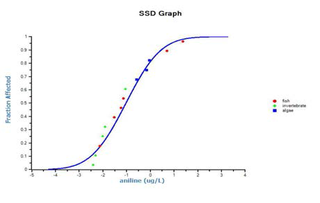 노닐페놀의 수계 종민감도분포(SSD) graph