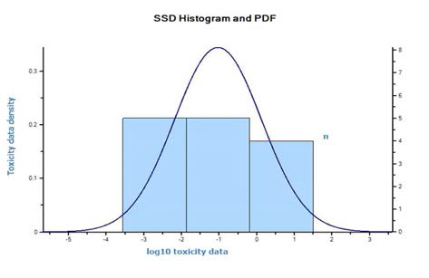 노닐페놀의 수계 SSD histogram and PDF