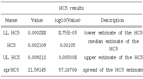 노닐페놀의 수계 HC5 results