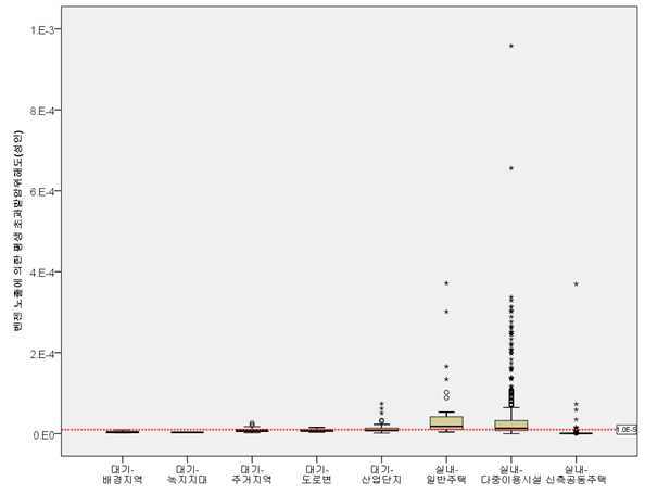 국내 모니터링 자료(2009 ~ 2013년)에 의한 실내외 공기 중 벤젠의 지역특성별 성인의 초과발암위해도 비교