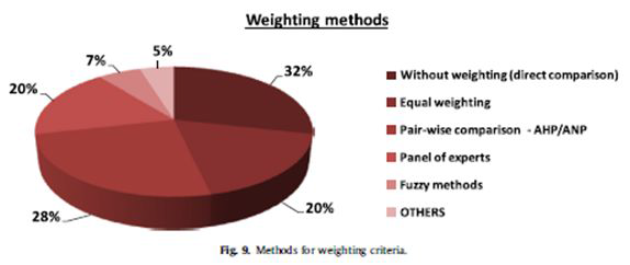 Methods for weighting criteria.