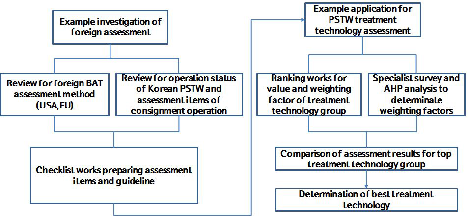 Framework to prepare assessment method of best treatment technologies suitable for Korean PSTWs.