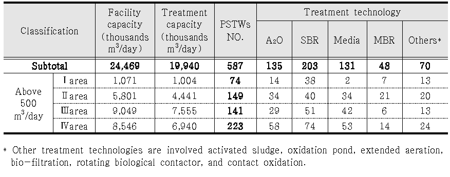 The status of PSTWs according to treatment technology group and effluent limit area grade in 2014