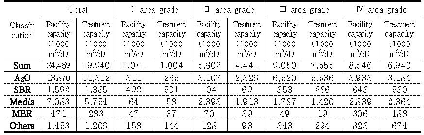 Facility capacity and treatment capacity above 500 m3/day PSTWs in 2014