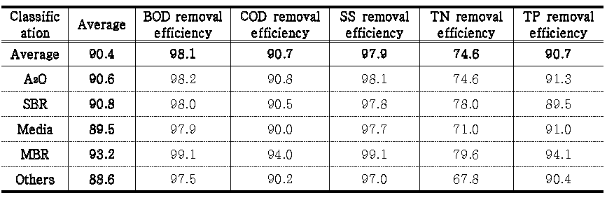 Pollutants removal efficiency for PSTWs according to treatment technology group in 2014