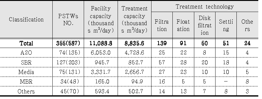 The status of phosphorus treatment process above 500 m3/day PSTWs in 2014