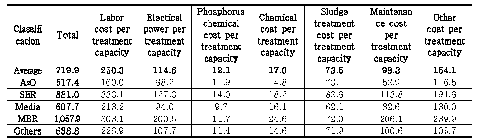 Management cost for PSTWs according to treatment technology group in 2014