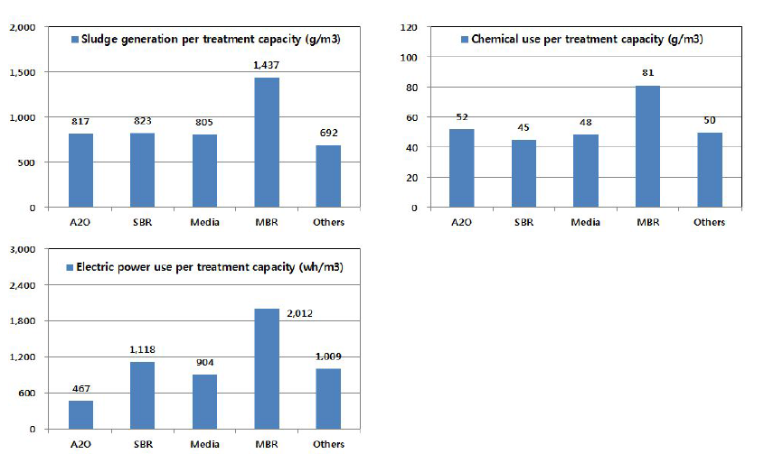 Sludge generation, Chemical and Electric power use per treatment capacity above 500 m3/day PSTWs in 2014