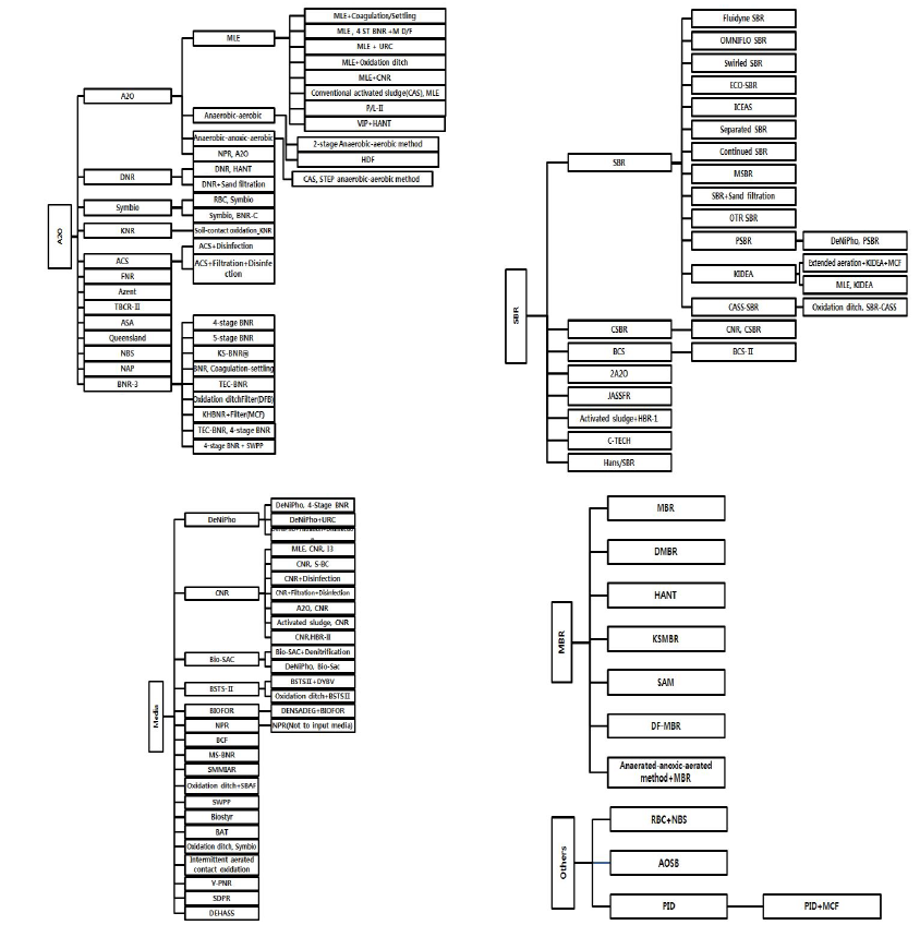 Classification of biological treatment technologies used in PSTWs in Korea.