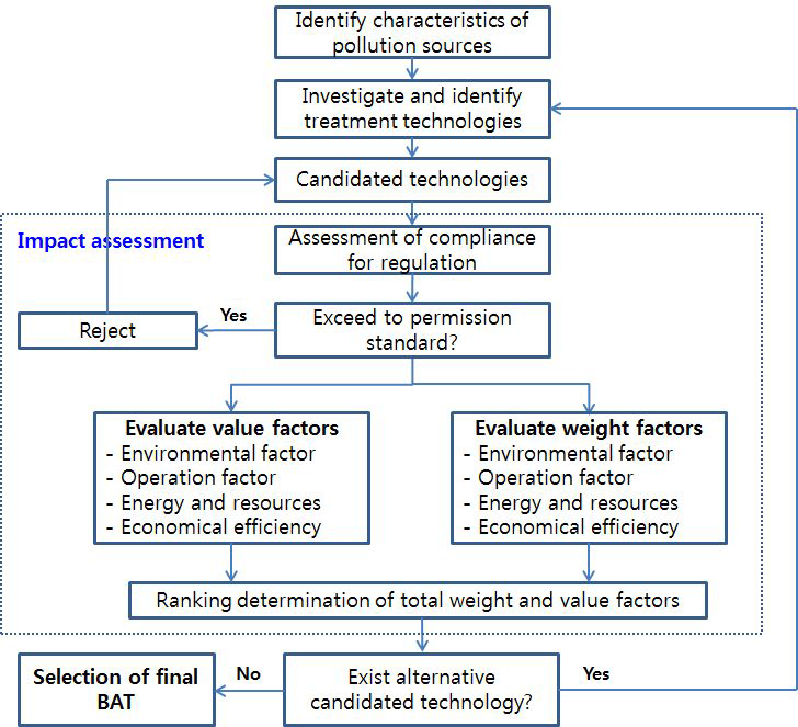 Flowchart for BAT assessment in USA.