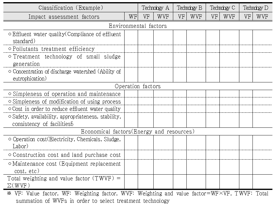 Assessment checklist for best available technology in USA