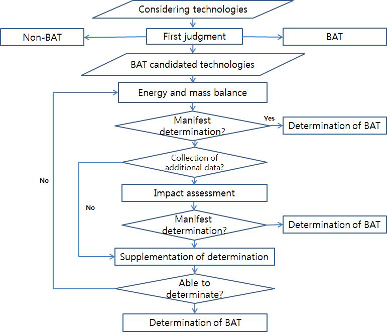 Flowchart for BAT assessment in Europe.