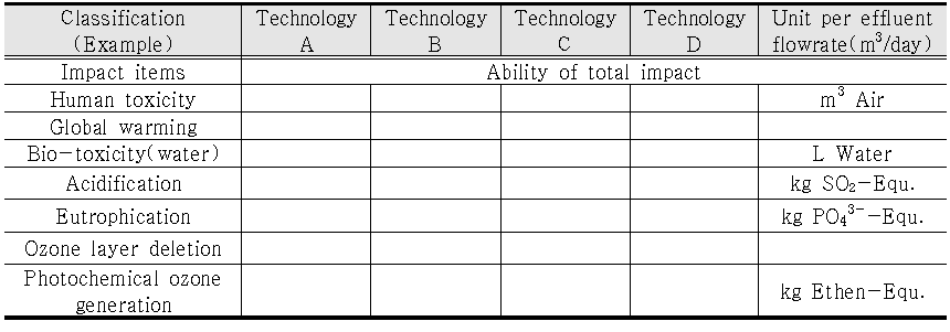 Assessment checklist for best available technology using Cross-media method in EU