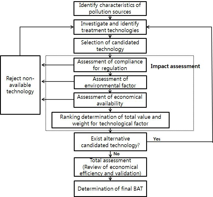 Flowchart for BAT assessment of industrial wastewater removal facilities(2003).