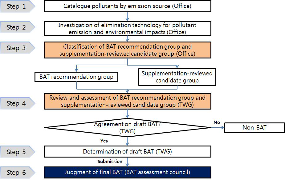 Flowchart for BAT selection and assessment