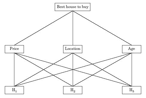 A simple AHP model (Ramanathan, 2001).