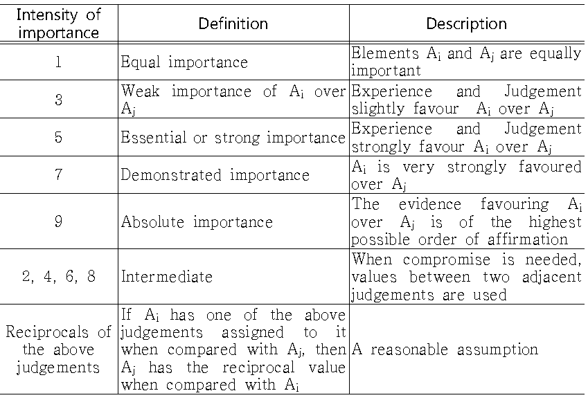 The semantic scale used in AHP (Saaty, 1980)