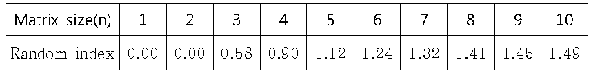 The average consistencies of random matrices(Random index, RI-values) (Saaty, 1980)