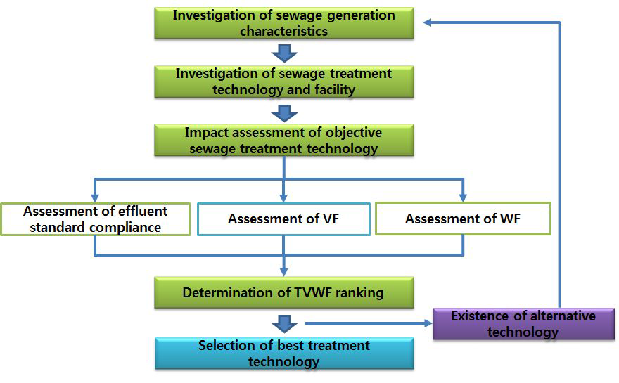 Framework of assessment for best treatment technology