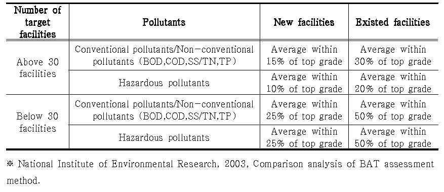 Determination of target facilities for assessment of BTT according to removal efficiency