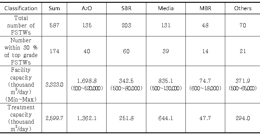 The status of PSTWs within 30% of top garde in 2014