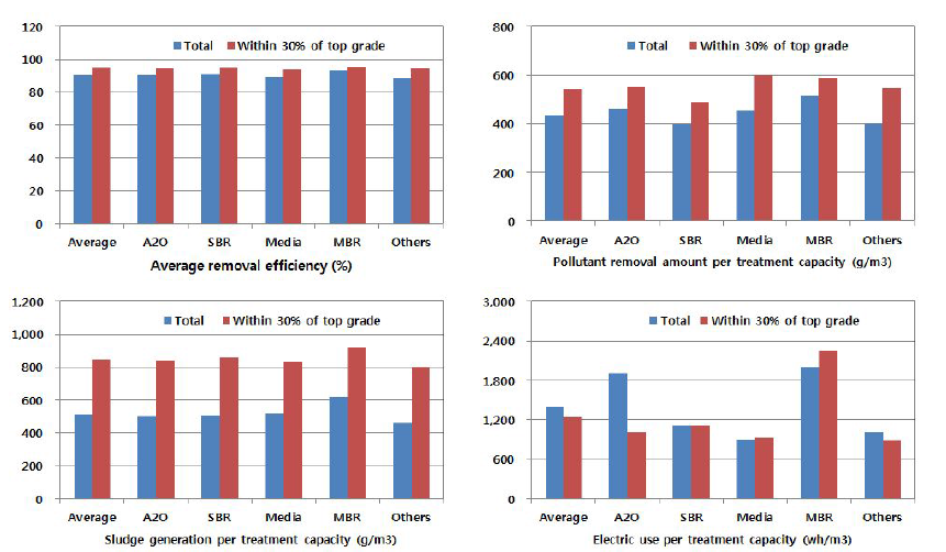 Environmental factors of PSTWs within 30% of top grade as a treatment efficiency for water pollutants