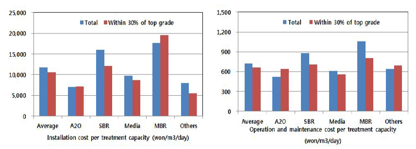 Economical factors of PSTWs within 30% of top grade as a treatment efficiency for water pollutants