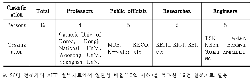 Construction of professional group for AHP survey