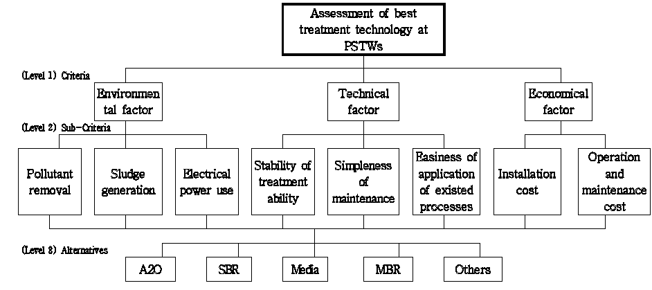 Analytic hierarchy structure for assessment of best treatment