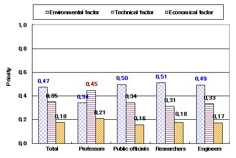 Priority of factors to assess best treatment technology(Level 1,Criteria)(CI: 0.01, CR: 0.02)