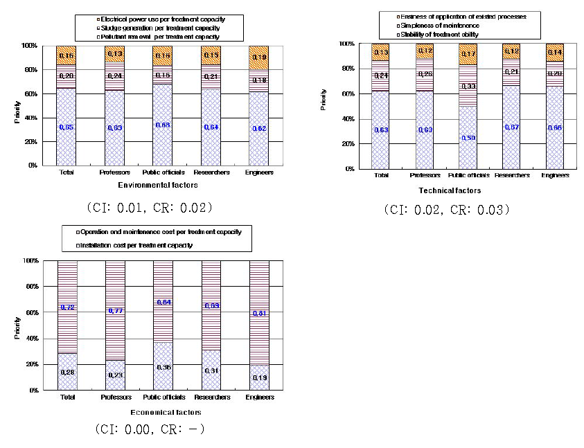 Priority of factors to assess BTT(Level 2, Sub-criteria)