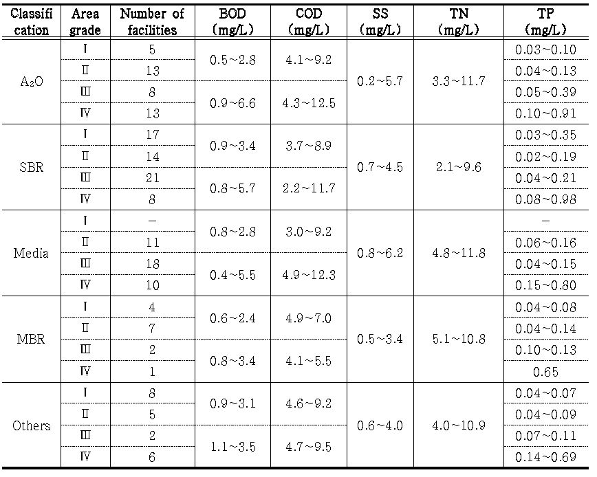 Management scope of effluent water qualities within 30 % of top grade to remove pollutants effectively