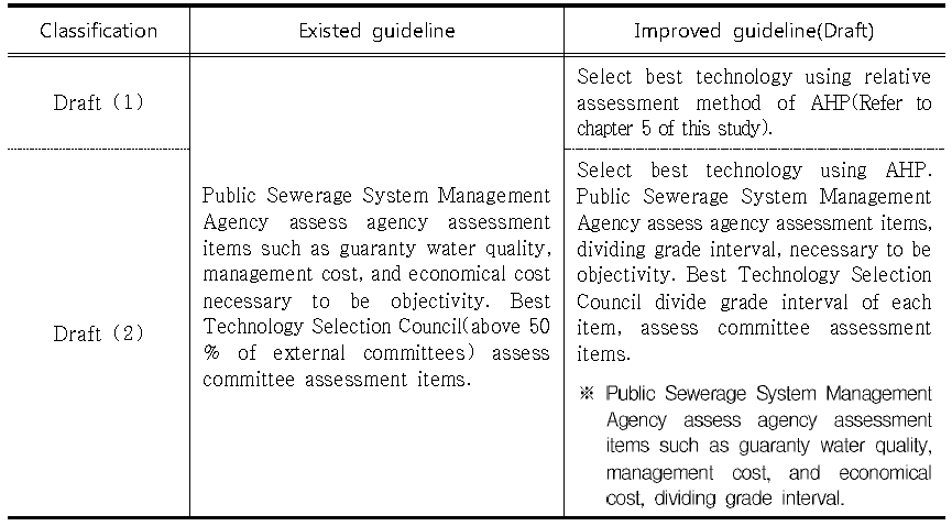 Improvement measures of assessment method in selecting BTT