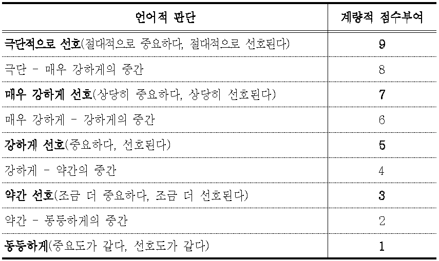 이원비교시 중요도 척도 (Saaty and Vargas, 1982)